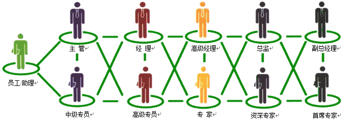 明德生物晉升通道